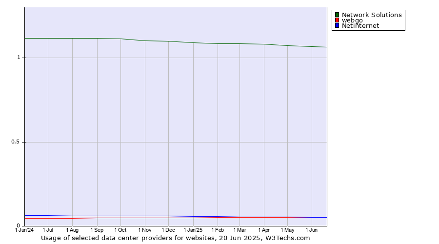 Historical trends in the usage of Network Solutions vs. webgo vs. Netinternet