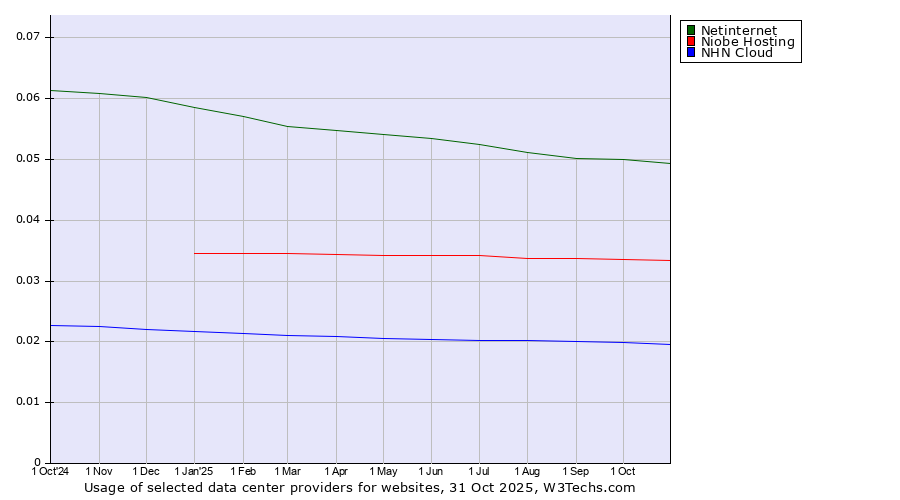 Historical trends in the usage of Netinternet vs. Niobe Hosting vs. NHN Cloud