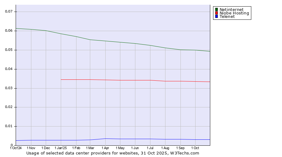 Historical trends in the usage of Netinternet vs. Niobe Hosting vs. Telenet