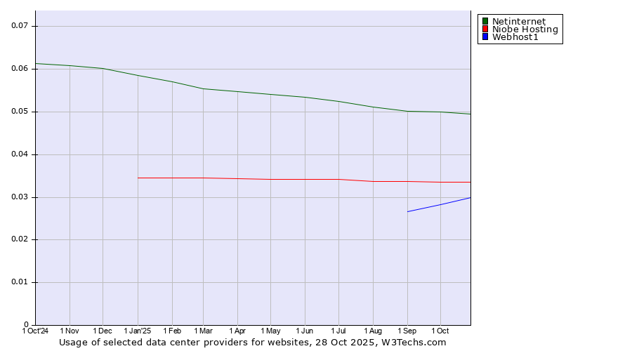 Historical trends in the usage of Netinternet vs. Niobe Hosting vs. Webhost1