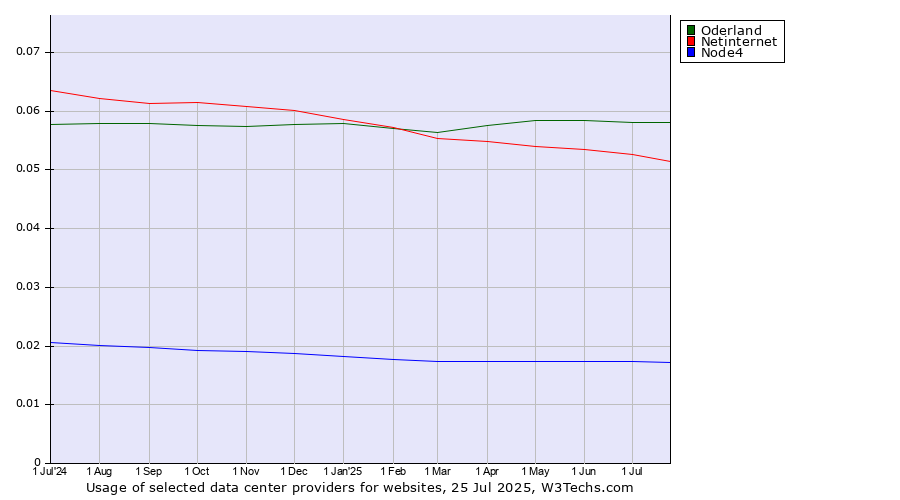 Historical trends in the usage of Oderland vs. Netinternet vs. Node4