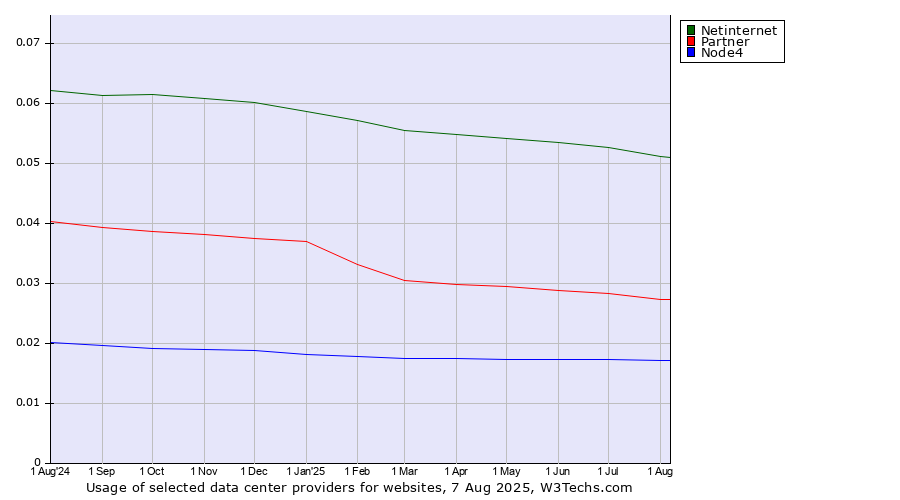 Historical trends in the usage of Netinternet vs. Partner vs. Node4