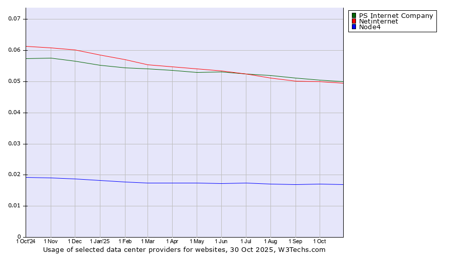 Historical trends in the usage of PS Internet Company vs. Netinternet vs. Node4