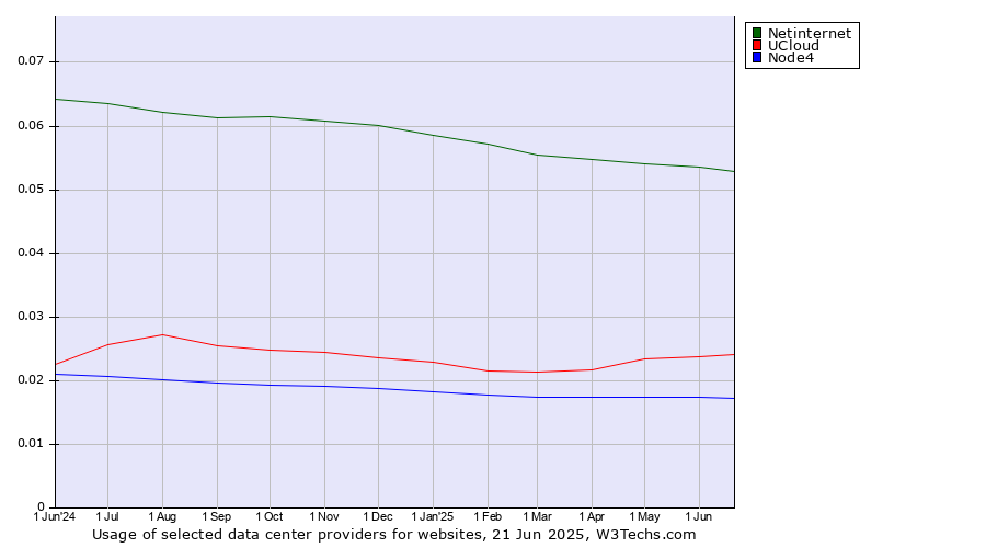 Historical trends in the usage of Netinternet vs. UCloud vs. Node4