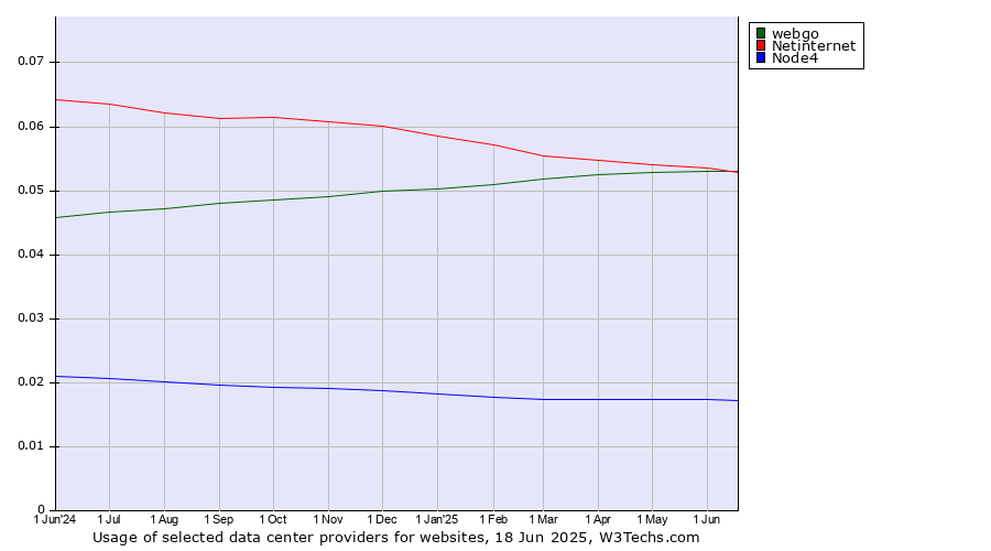 Historical trends in the usage of webgo vs. Netinternet vs. Node4