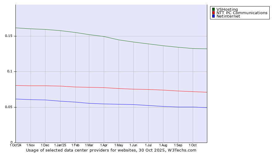 Historical trends in the usage of VSHosting vs. NTT PC Communications vs. Netinternet