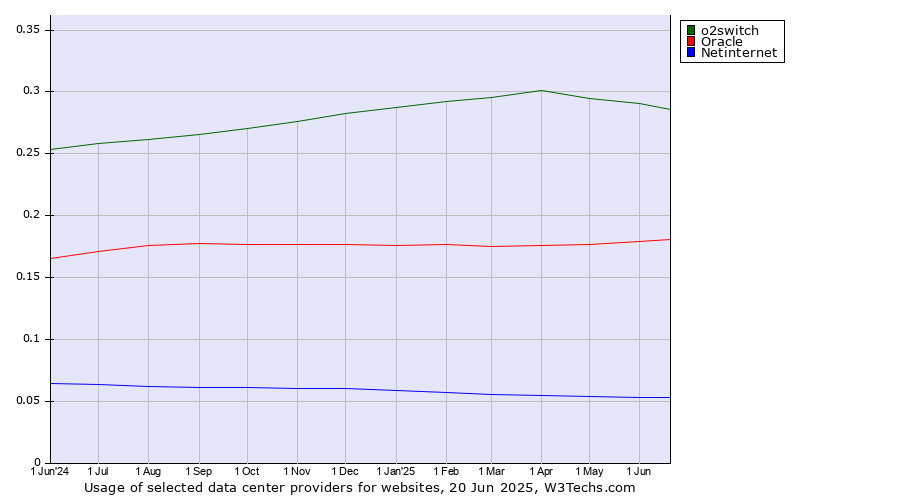 Historical trends in the usage of o2switch vs. Oracle vs. Netinternet