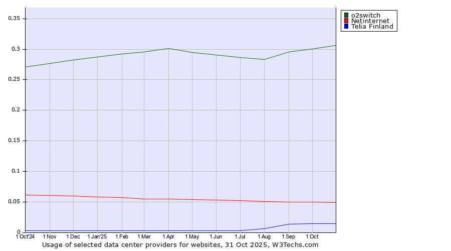 Historical trends in the usage of o2switch vs. Netinternet vs. Telia Finland