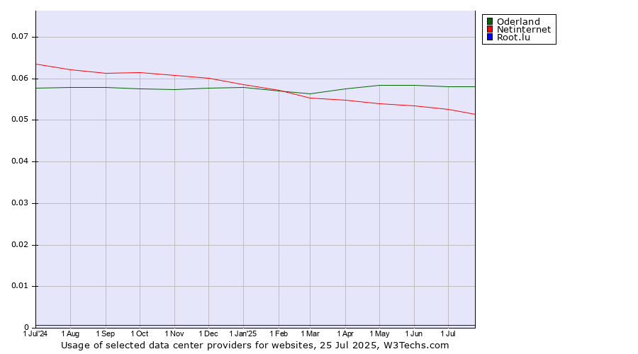 Historical trends in the usage of Oderland vs. Netinternet vs. Root.lu