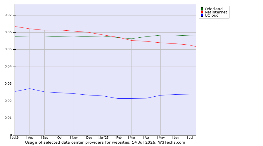 Historical trends in the usage of Oderland vs. Netinternet vs. UCloud