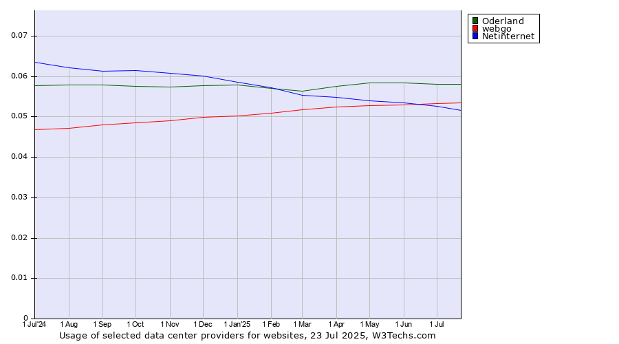 Historical trends in the usage of Oderland vs. webgo vs. Netinternet