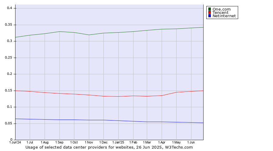 Historical trends in the usage of One.com vs. Tencent vs. Netinternet