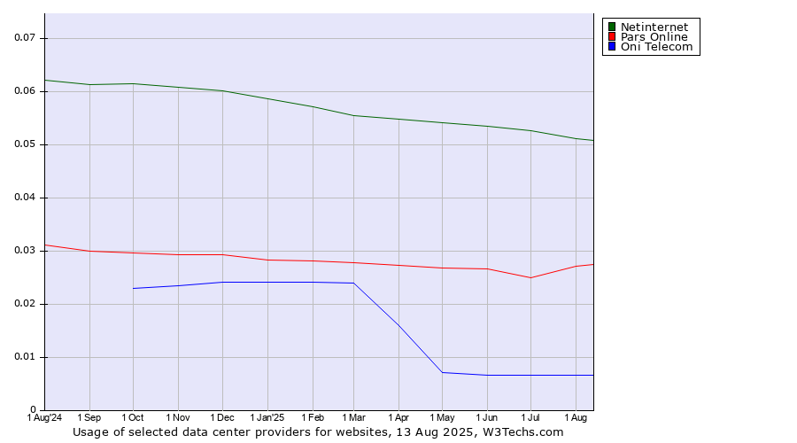 Historical trends in the usage of Netinternet vs. Pars Online vs. Oni Telecom