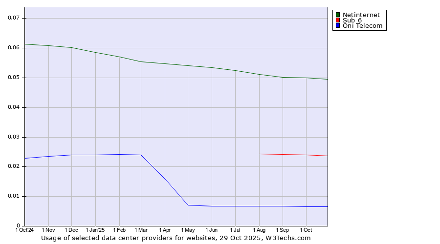 Historical trends in the usage of Netinternet vs. Sub 6 vs. Oni Telecom
