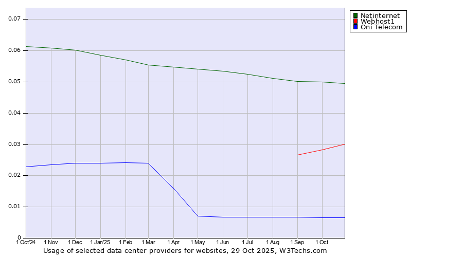 Historical trends in the usage of Netinternet vs. Webhost1 vs. Oni Telecom