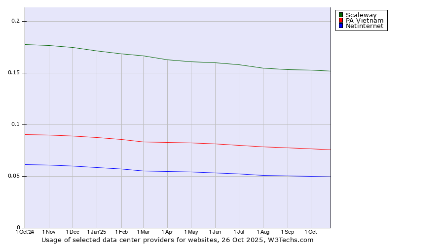 Historical trends in the usage of Scaleway vs. PA Vietnam vs. Netinternet