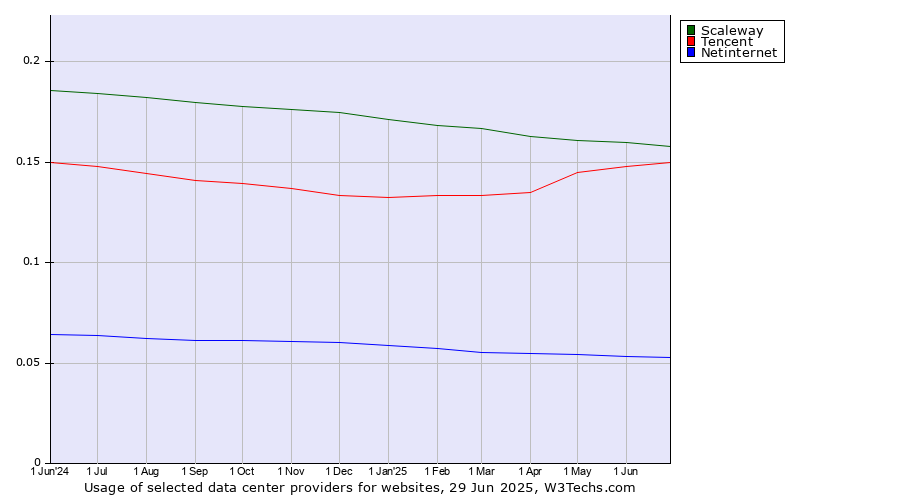 Historical trends in the usage of Scaleway vs. Tencent vs. Netinternet