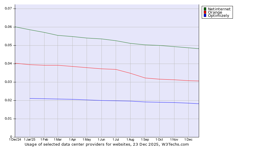 Historical trends in the usage of Netinternet vs. Orange vs. Optimizely