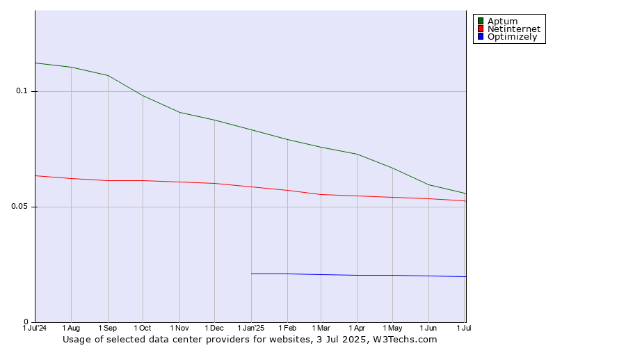 Historical trends in the usage of Aptum vs. Netinternet vs. Optimizely
