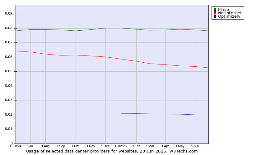 Historical trends in the usage of PTisp vs. Netinternet vs. Optimizely