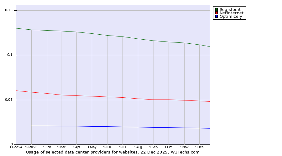 Historical trends in the usage of Register.it vs. Netinternet vs. Optimizely
