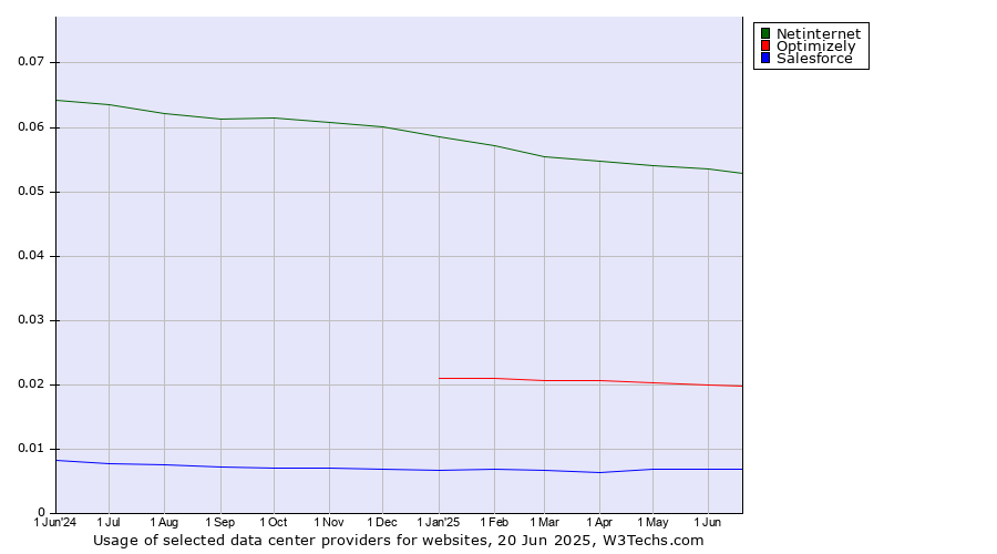 Historical trends in the usage of Netinternet vs. Optimizely vs. Salesforce