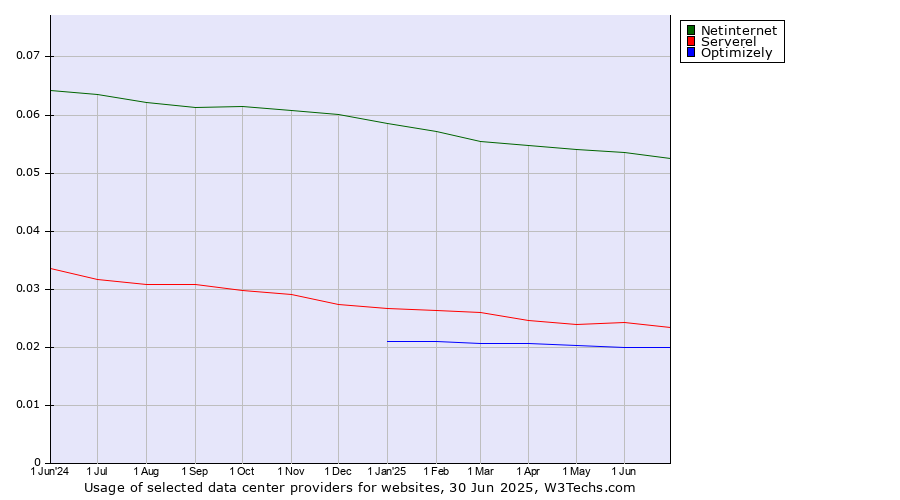 Historical trends in the usage of Netinternet vs. Serverel vs. Optimizely