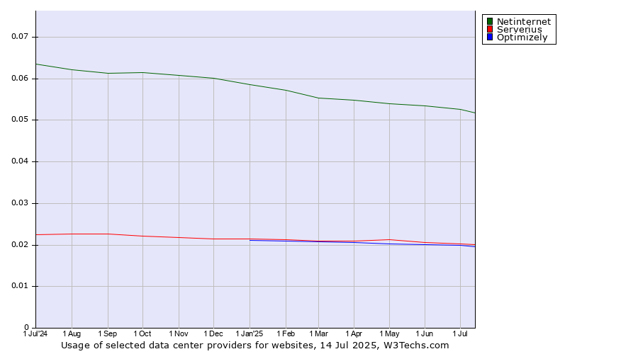 Historical trends in the usage of Netinternet vs. Serverius vs. Optimizely