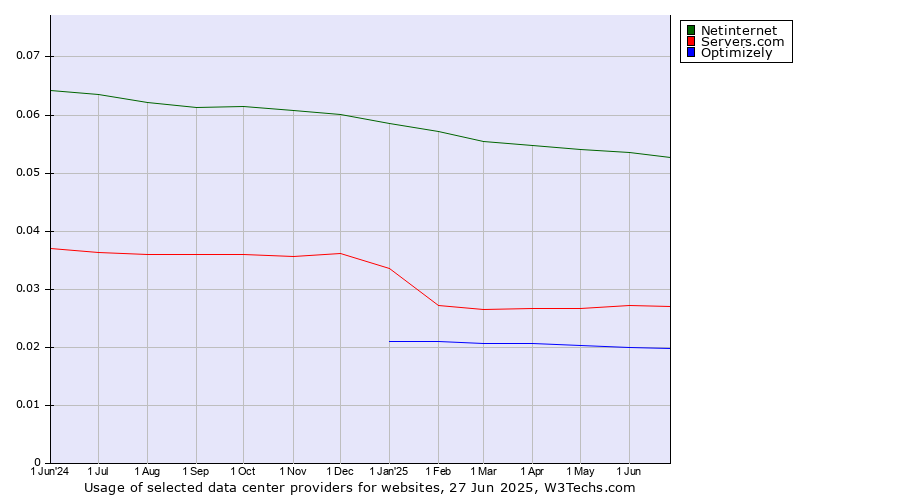 Historical trends in the usage of Netinternet vs. Servers.com vs. Optimizely