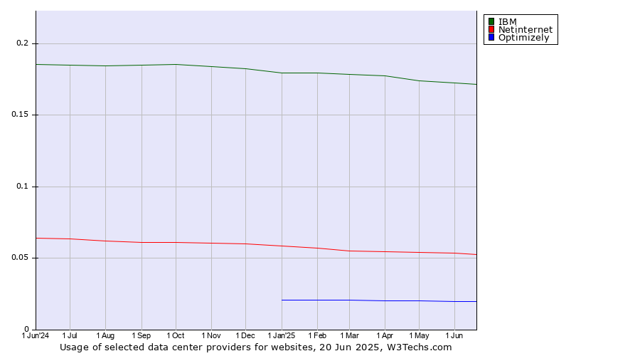 Historical trends in the usage of IBM vs. Netinternet vs. Optimizely