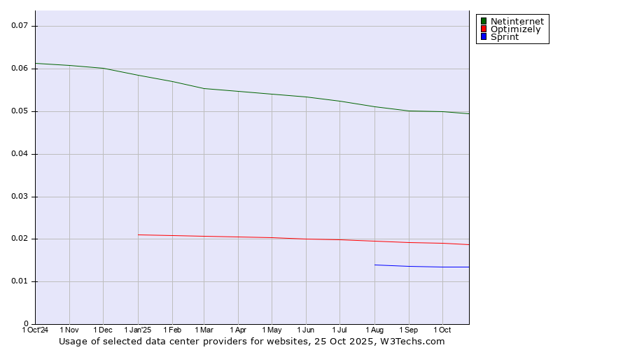 Historical trends in the usage of Netinternet vs. Optimizely vs. Sprint