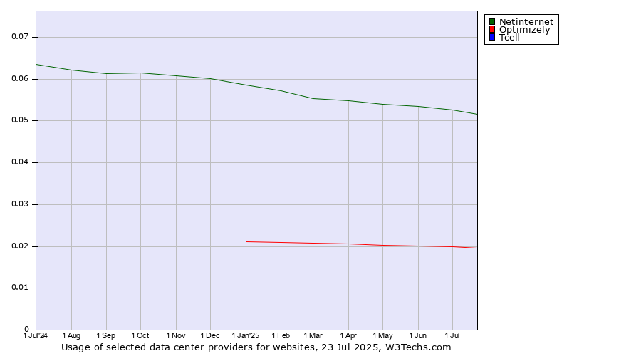 Historical trends in the usage of Netinternet vs. Optimizely vs. Tcell