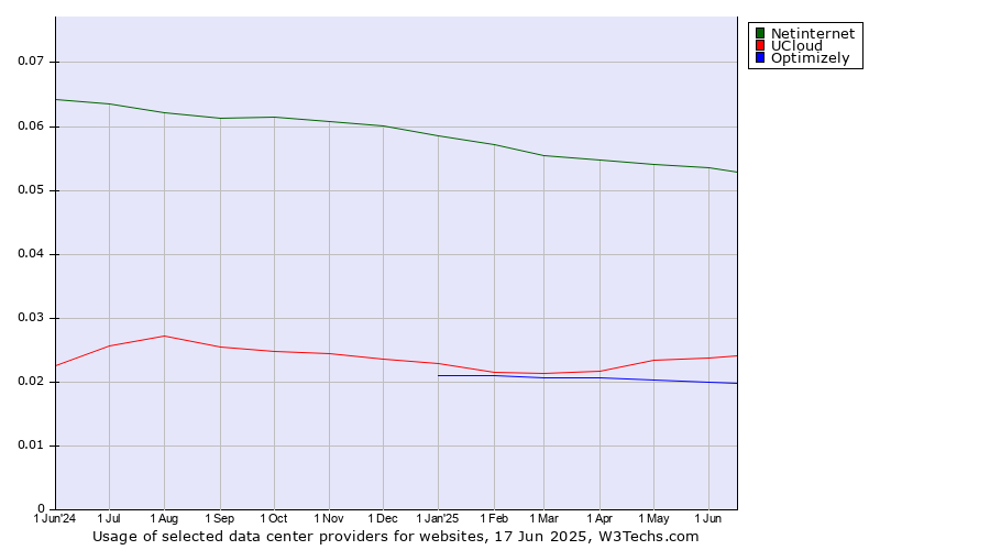 Historical trends in the usage of Netinternet vs. UCloud vs. Optimizely