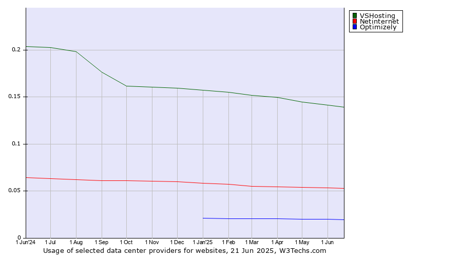 Historical trends in the usage of VSHosting vs. Netinternet vs. Optimizely