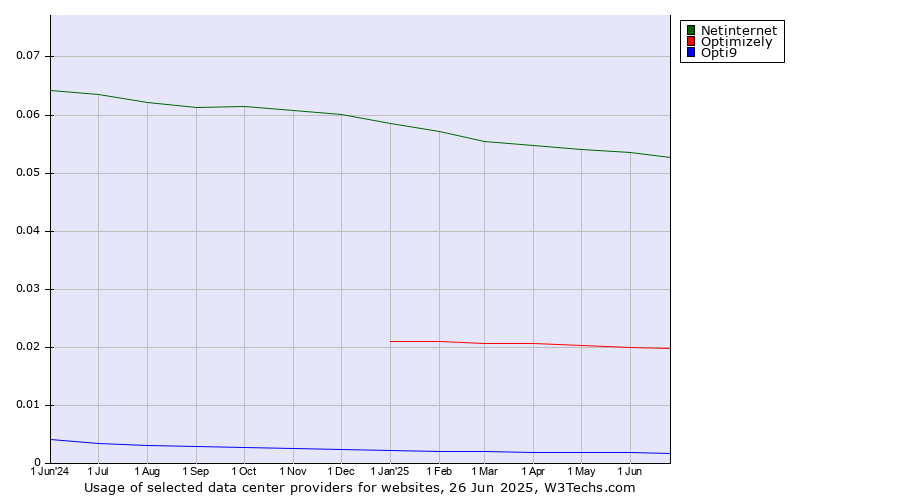 Historical trends in the usage of Netinternet vs. Optimizely vs. Opti9