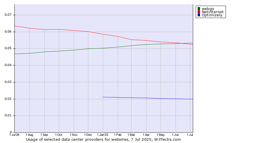 Historical trends in the usage of webgo vs. Netinternet vs. Optimizely