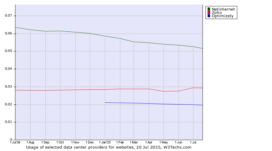 Historical trends in the usage of Netinternet vs. Zoho vs. Optimizely