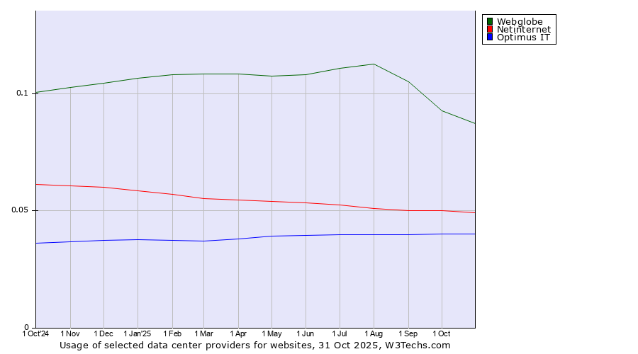 Historical trends in the usage of Webglobe vs. Netinternet vs. Optimus IT