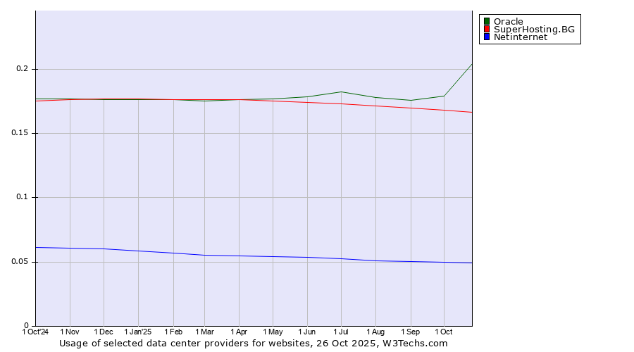 Historical trends in the usage of Oracle vs. SuperHosting.BG vs. Netinternet