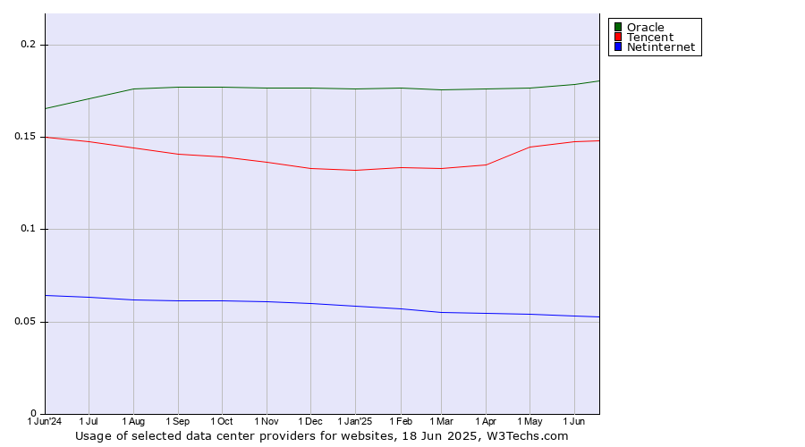 Historical trends in the usage of Oracle vs. Tencent vs. Netinternet