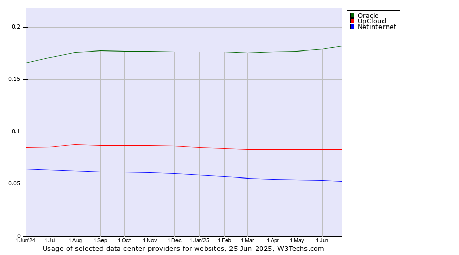 Historical trends in the usage of Oracle vs. UpCloud vs. Netinternet