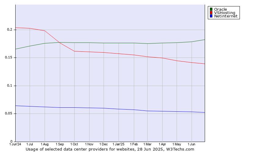 Historical trends in the usage of Oracle vs. VSHosting vs. Netinternet