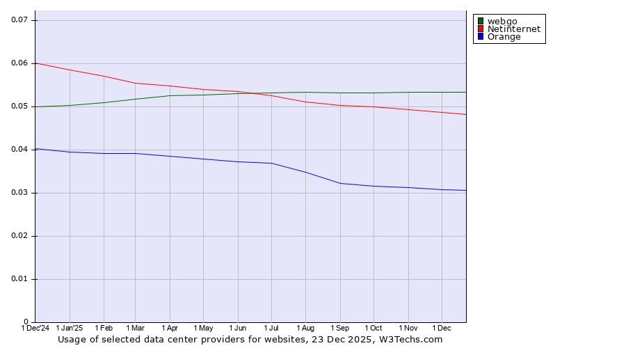 Historical trends in the usage of webgo vs. Netinternet vs. Orange