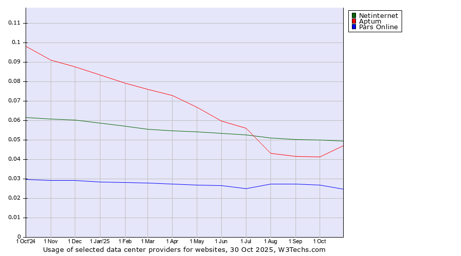 Historical trends in the usage of Netinternet vs. Aptum vs. Pars Online