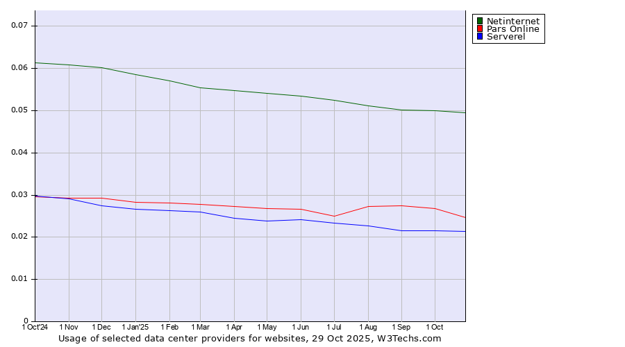 Historical trends in the usage of Netinternet vs. Pars Online vs. Serverel