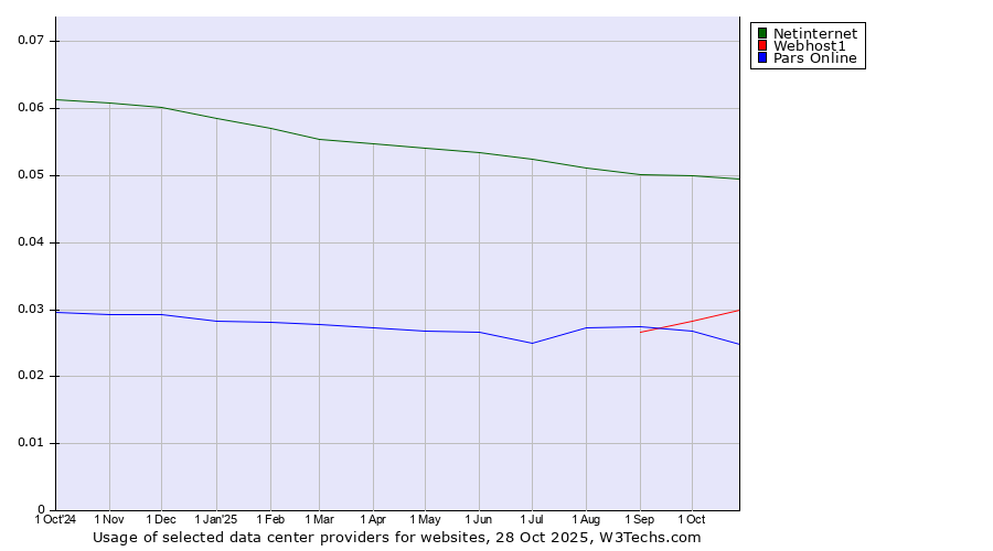 Historical trends in the usage of Netinternet vs. Webhost1 vs. Pars Online