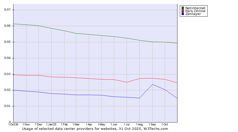 Historical trends in the usage of Netinternet vs. Pars Online vs. Zenlayer