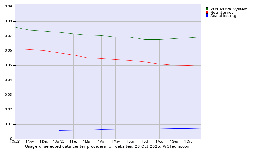 Historical trends in the usage of Pars Parva System vs. Netinternet vs. ScalaHosting