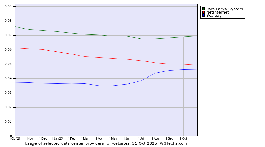 Historical trends in the usage of Pars Parva System vs. Netinternet vs. Scalaxy
