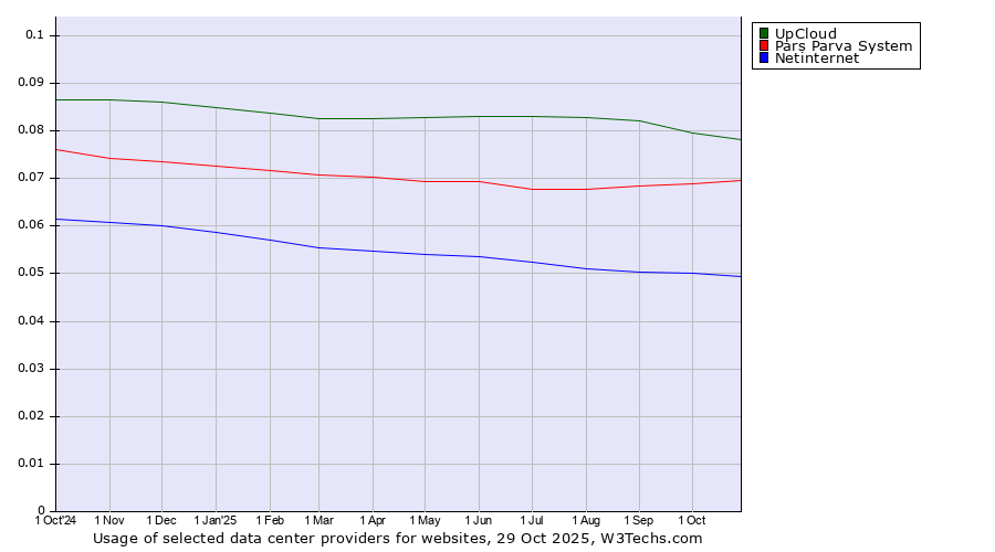 Historical trends in the usage of UpCloud vs. Pars Parva System vs. Netinternet